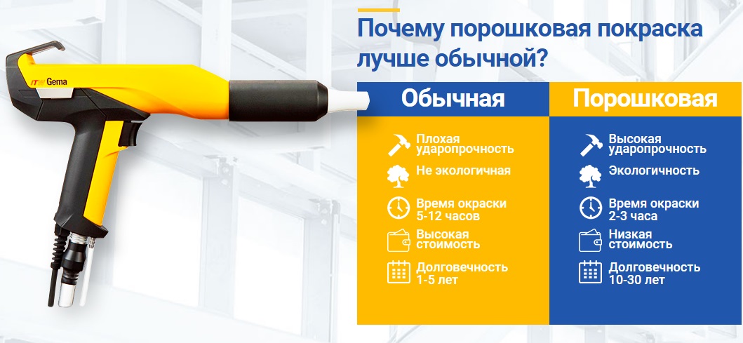 Сравнение и свойства порошковой покраски